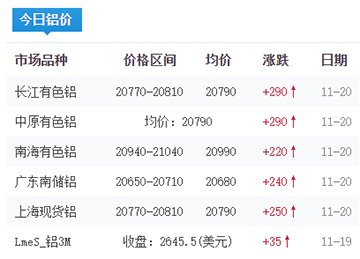 鋁錠價格今日鋁價2024-11-20