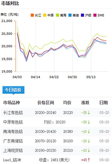 鋁錠價格2025-05-20.jpg