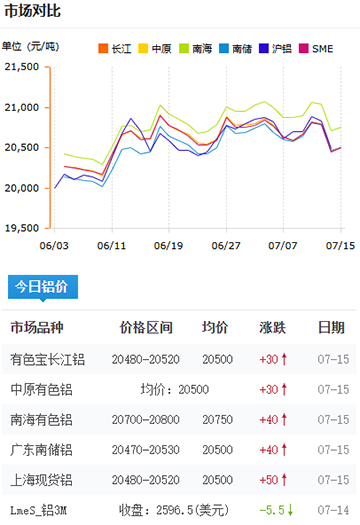 鋁錠價格2025-07-15.jpg